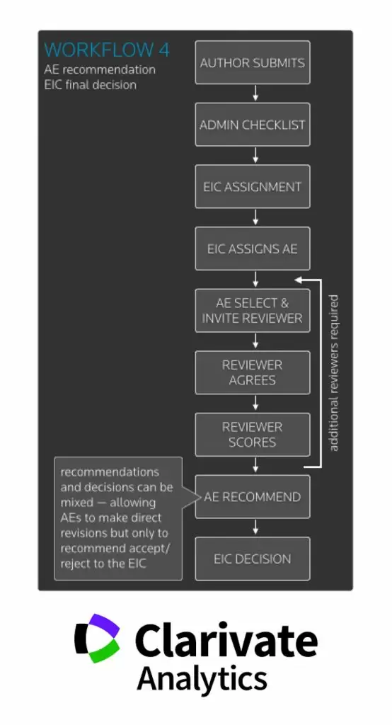 Workflow 4 - ScholarOne Manuscripts
