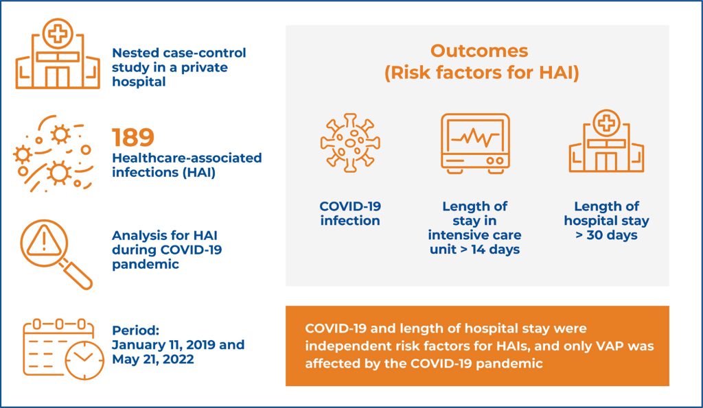 Risk factors for healthcare-associated infections and their ...